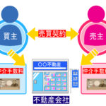 不動産売買の仲介手数料とは