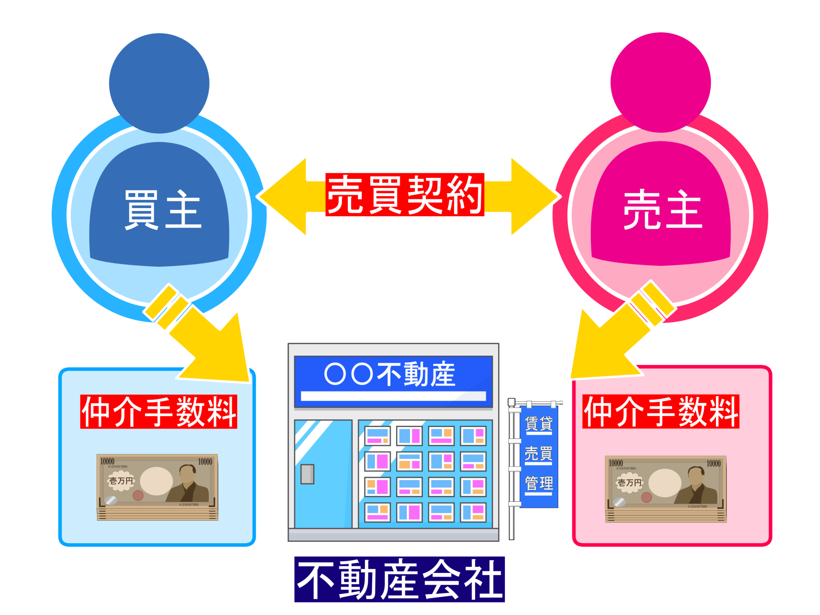 不動産売買の仲介手数料とは