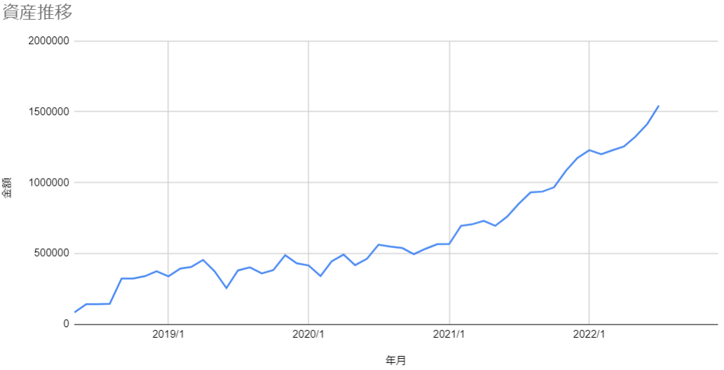 ある会社員の資産推移【R4.７】