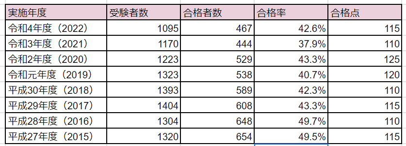 不動産コンサルティングマスター合格率、合格点推移のまとめ